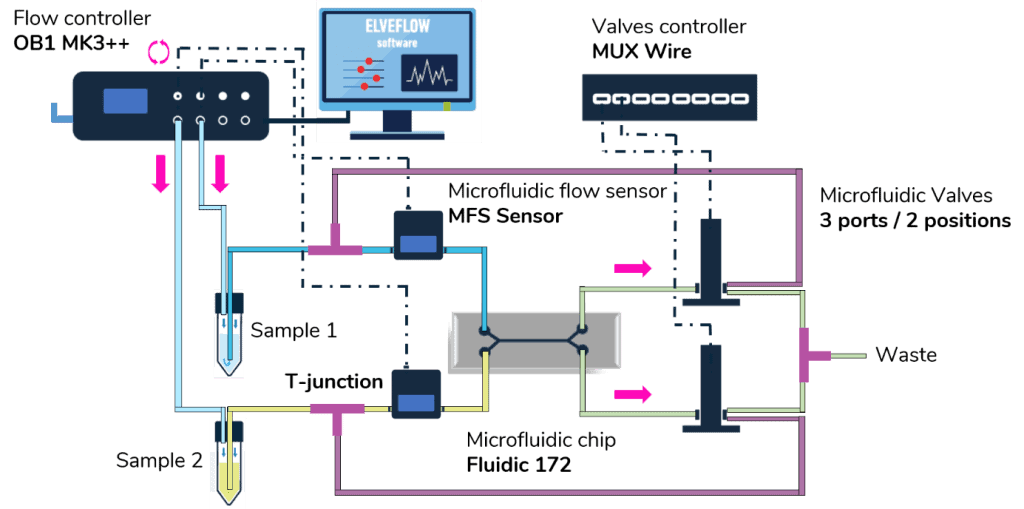 Microfluidics Zero Flow Techniques Applications Elveflow