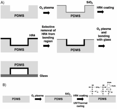 Chemical Resistance Of Microfluidic Materials Elveflow