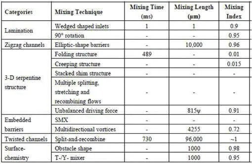 Microfluidic mixer short review: all there is to know! - Elveflow