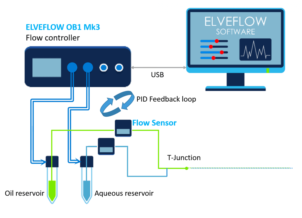 generate droplets_ microfluidic millifluidic droplet generation t junction