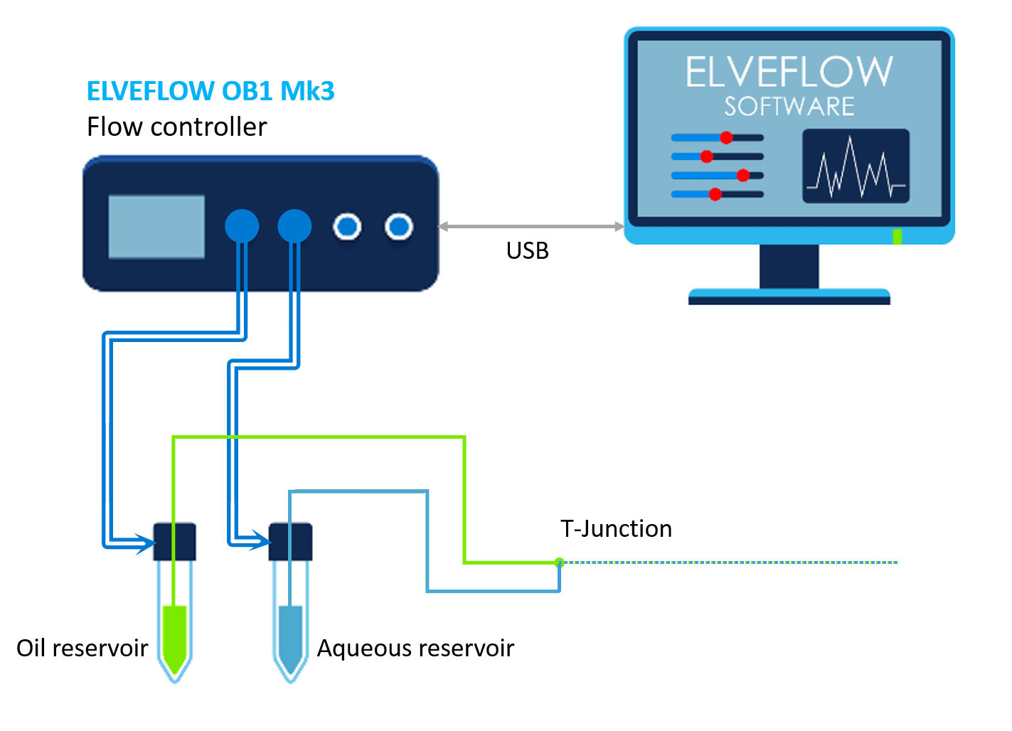 Droplet generator. Droplet Microfluidics.