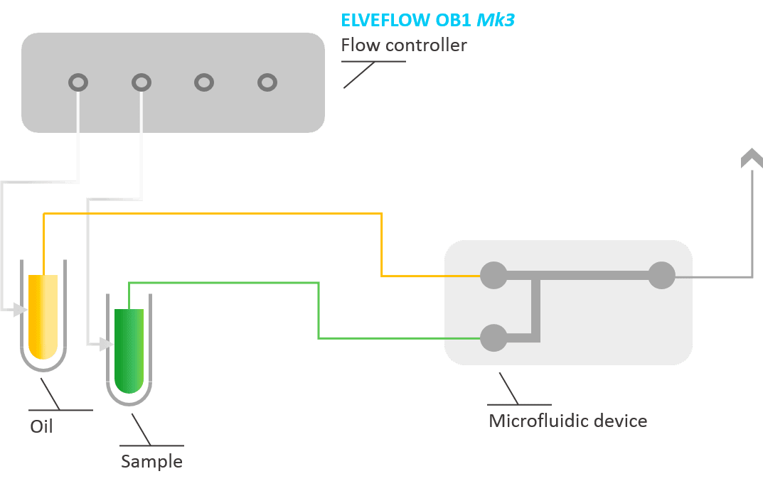 digital microfluidics: droplet generation Microfluidic droplets generation on a microfluidic chip