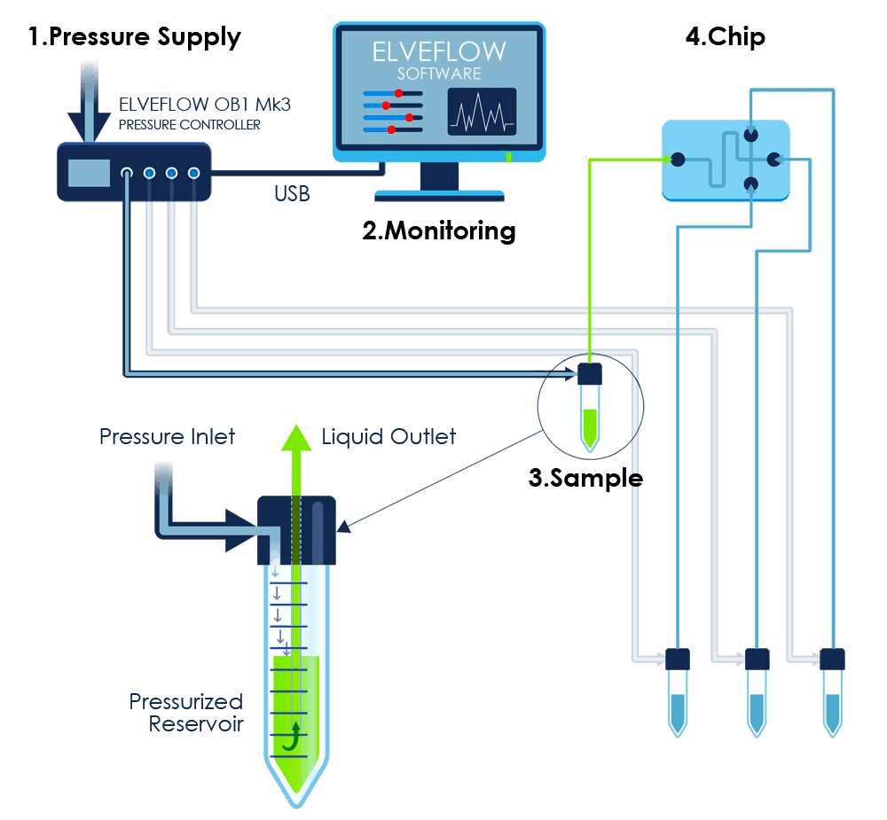 Microfluidic Flow Controller Ob1 Elveflow