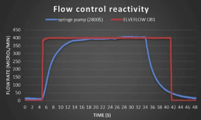 Microfluidic Syringe Pump Flow Controller Flow Sensor Pressure