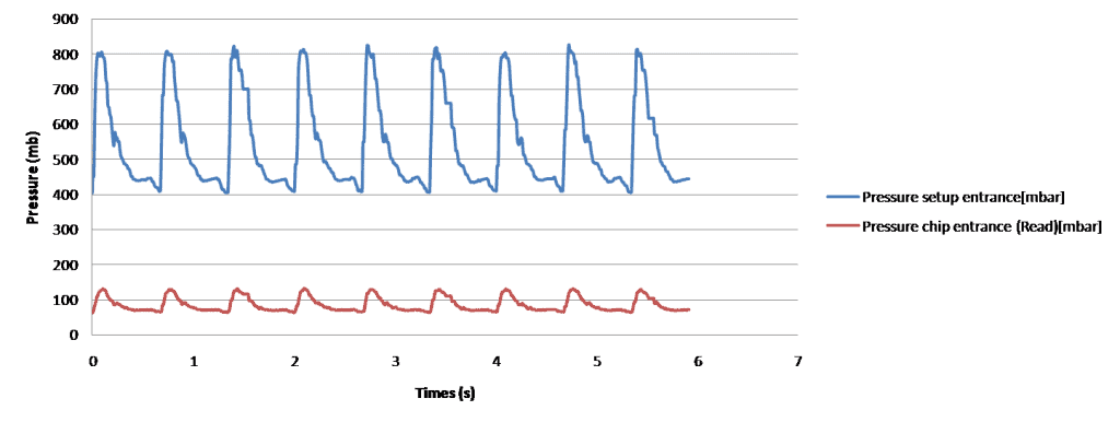 Physiological flow conditions mimicking Microfluidic Perfusion medium switch using IBIDI© chips