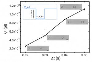 microfluidic-droplet-on-demand-volume-dependance-300x202-3