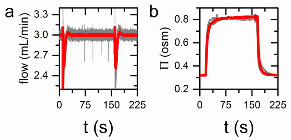 MFS5 Flow sensor-protein interactions-microfluidic pump-elveflow microfluidic pump