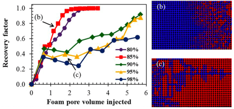 foam-oil interactions Oil recovery-foam-oil-porous medium-microfluidics-Elveflow