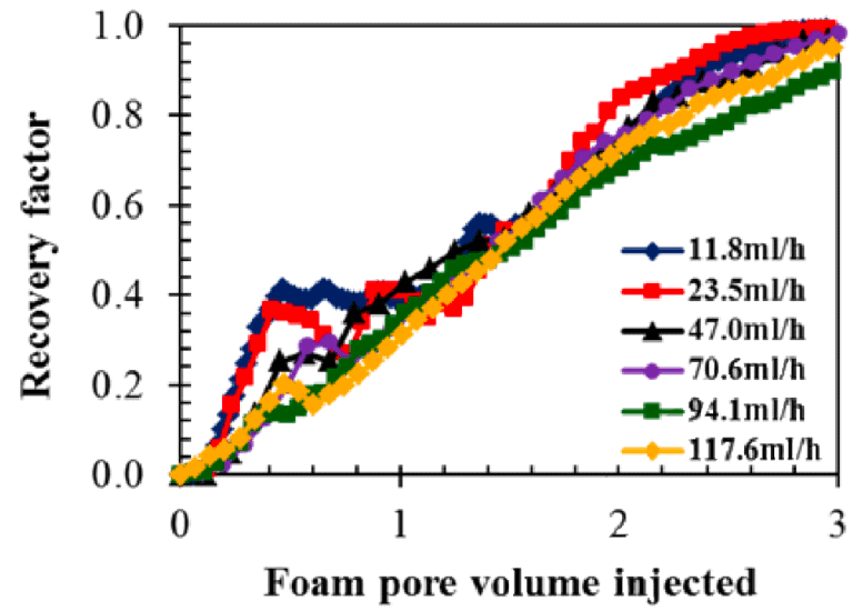 foam-oil interactions Oil recovery-foam pore volume-porous medium-microfluidics-Elveflow