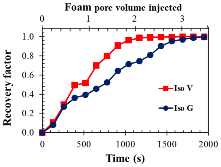 foam-oil interactions Recovery efficiency-foam-oil-porous medium-microfluidics-Elveflow