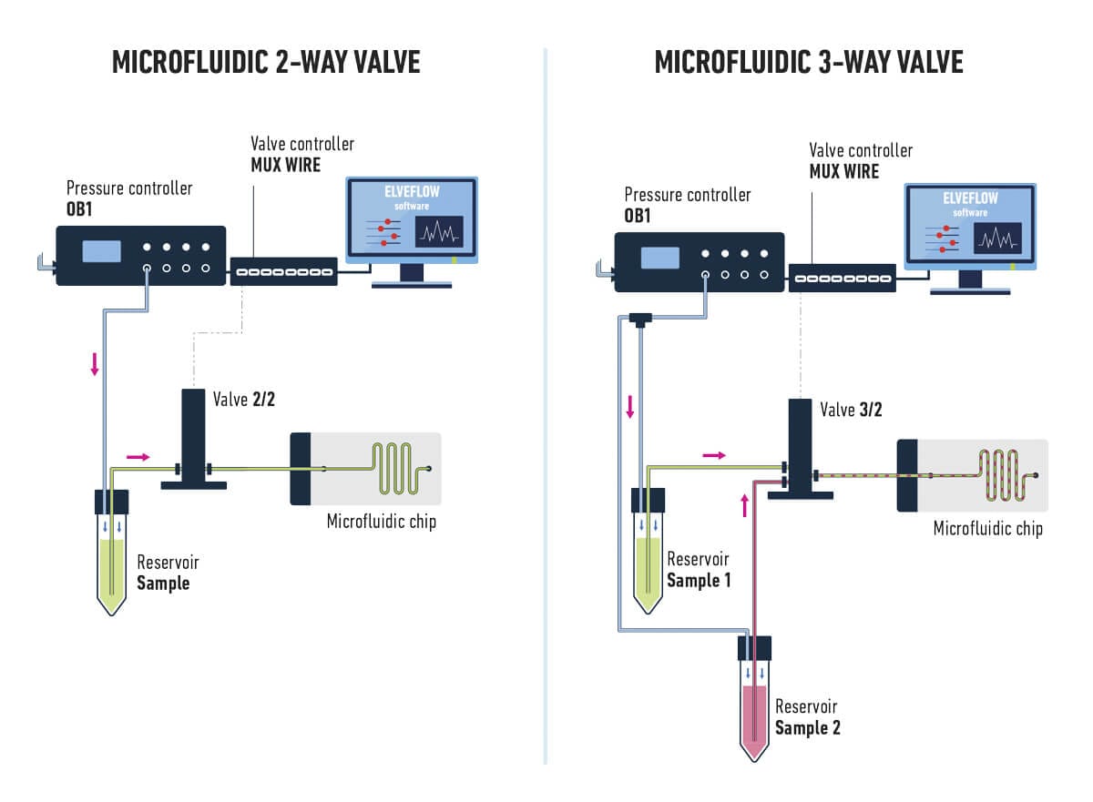 Valves And Valve Controller Elveflow