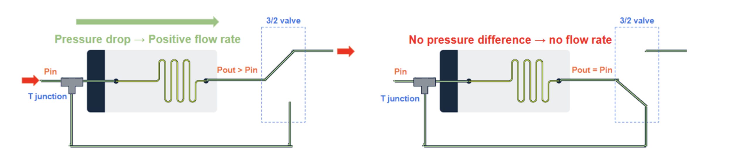 pressure drop