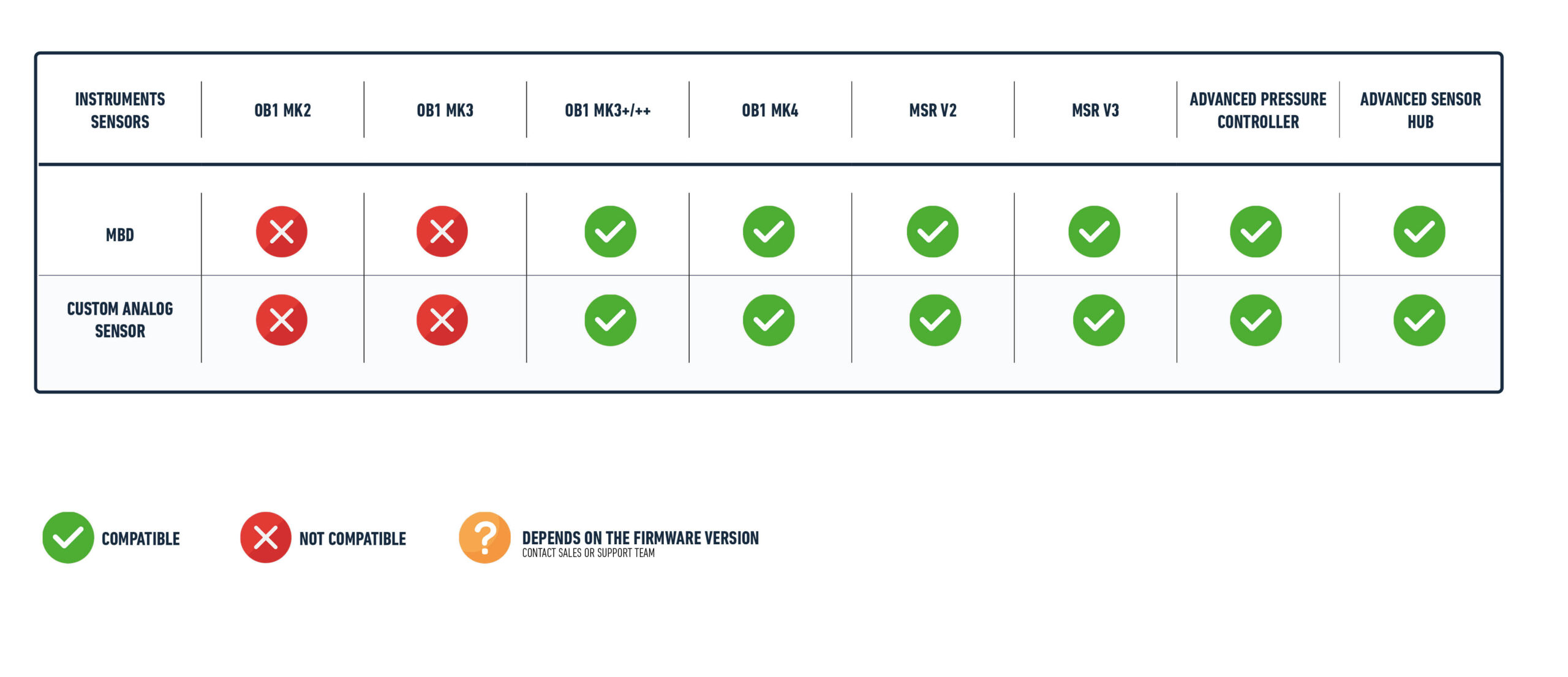 Compatibility table for bubble detector