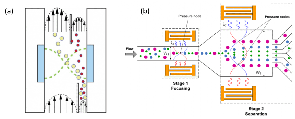 Acoustic Techniques For Microfluidic Particle Sorting - Elveflow