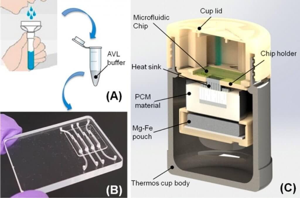 Microfluidics For Point-of-care Diagnostic Devices: A Review - Elveflow