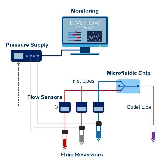 Virtual Sensors For Microfluidic Systems Control – A Short Review ...