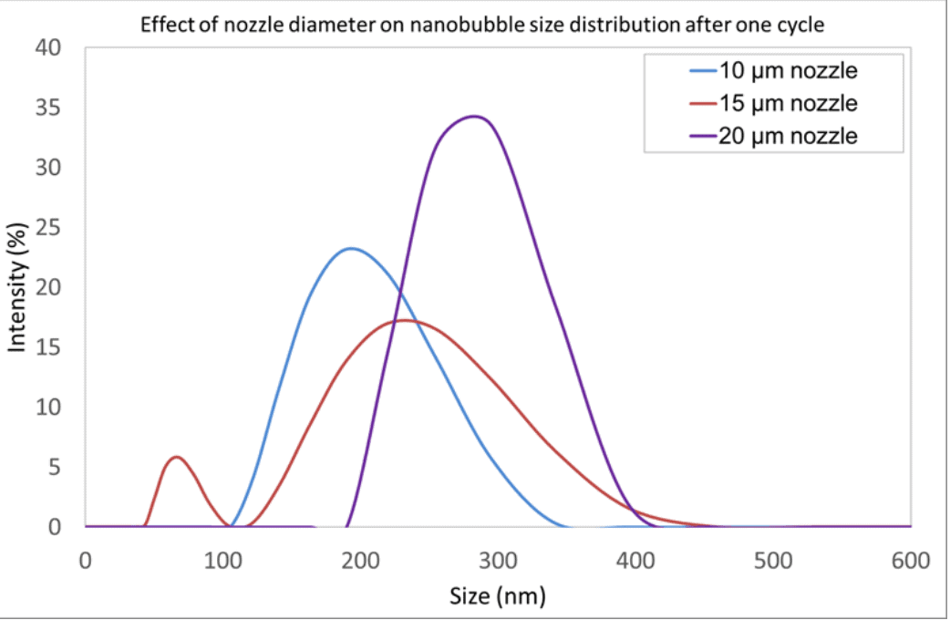 nanobubble generation 2