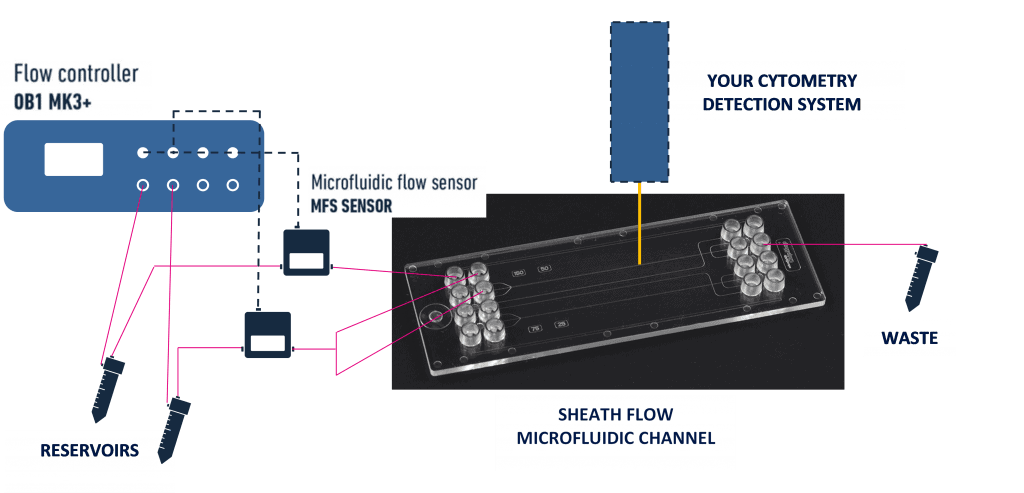 Sheath fluid flow cytometry Pilot Pack microfluidic montage