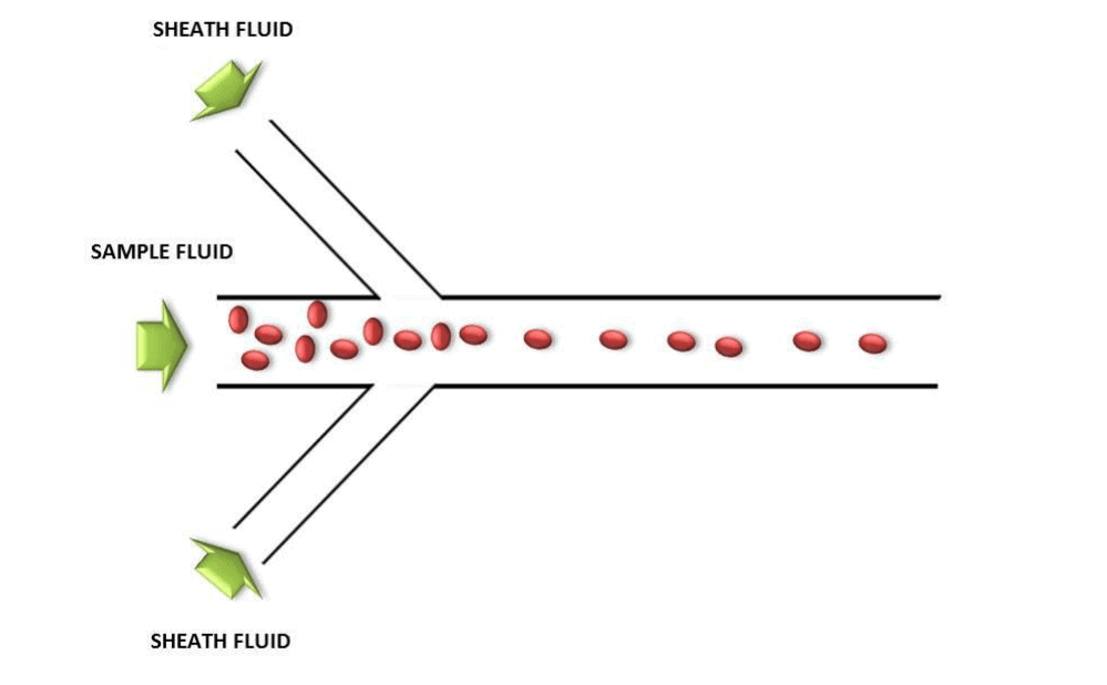 Sheath fluid flow cytometry Pilot Pack principle e1601561015620