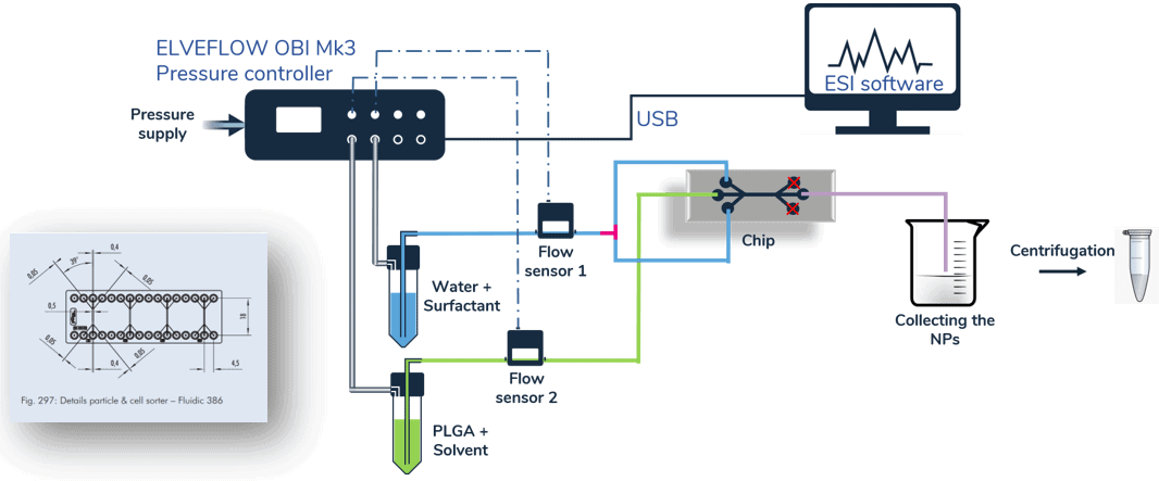 PLGA nanoparticles preparation setup diagram e1614100730453