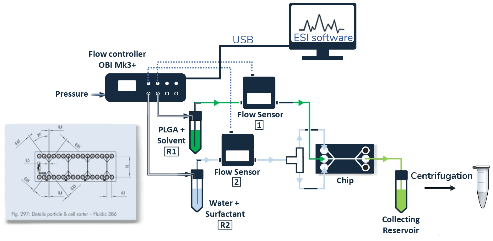 PLGA nanoparticles preparation setup