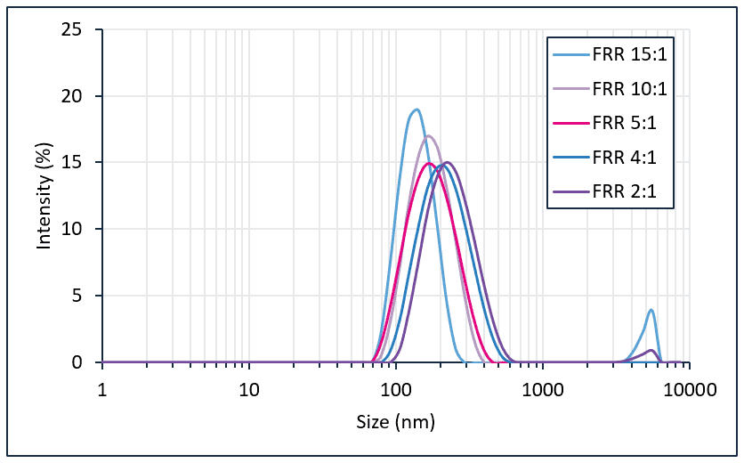 PLGA nanoparticles preparation size distribution