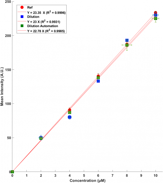 Active micromixer on chip results curve