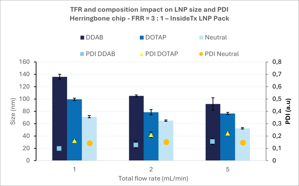 Influence-of TFR and composition-on LNP size-Elveflow