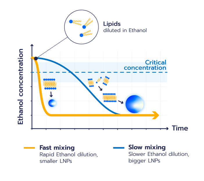 Nanoparticle size_mixing time relationship- Elveflow