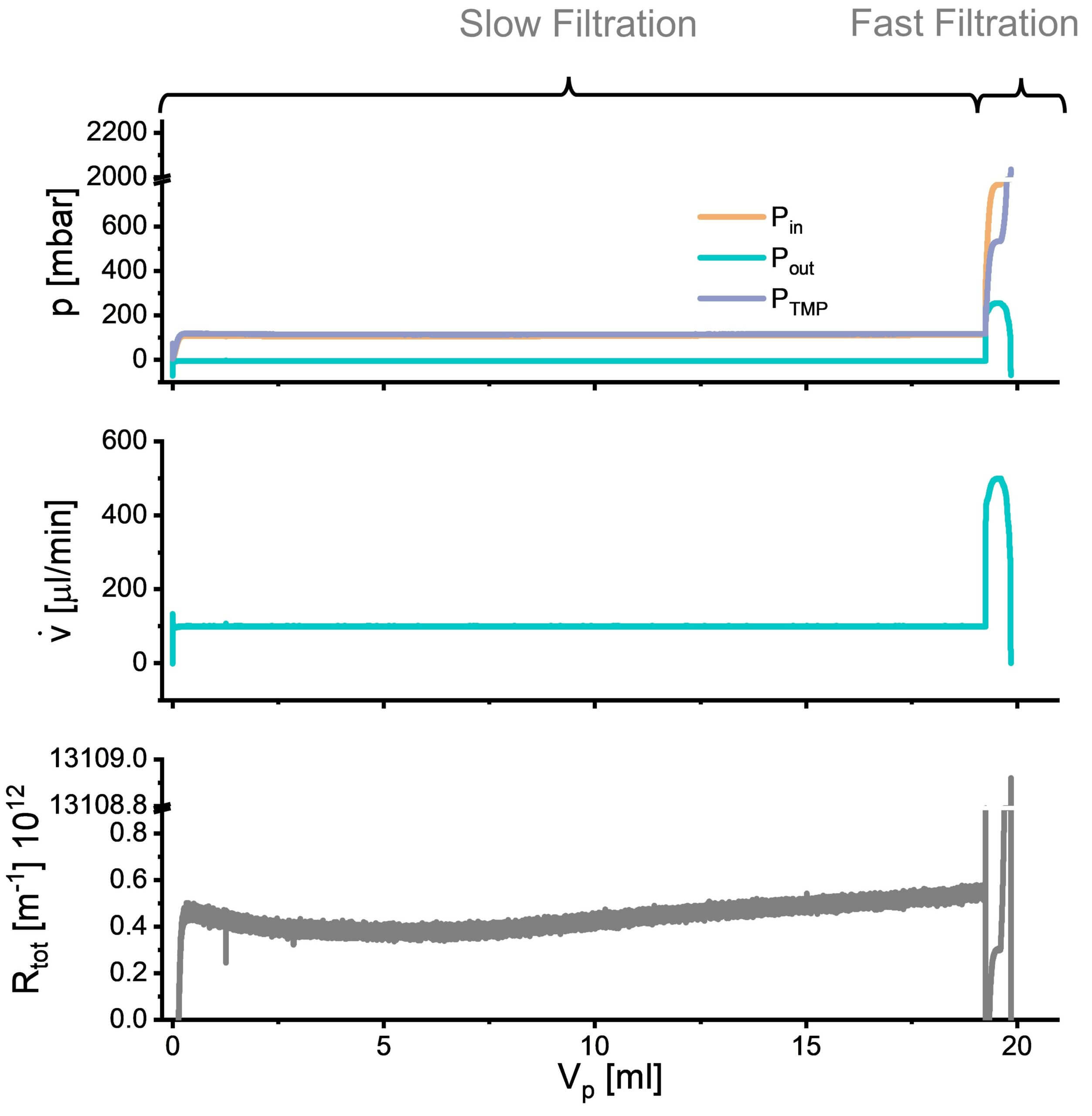 Experimental parameters recorded during a 4 mL filtration of an 1.2 μg mL-1 EA-SWCNT dispersion in 0.006 wt % DOC on a 80 nm pore sized membrane. 