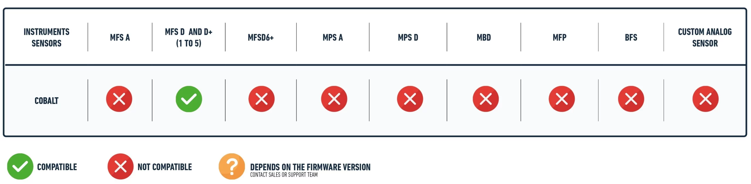 Which sensor is compatible with the Cobalt?