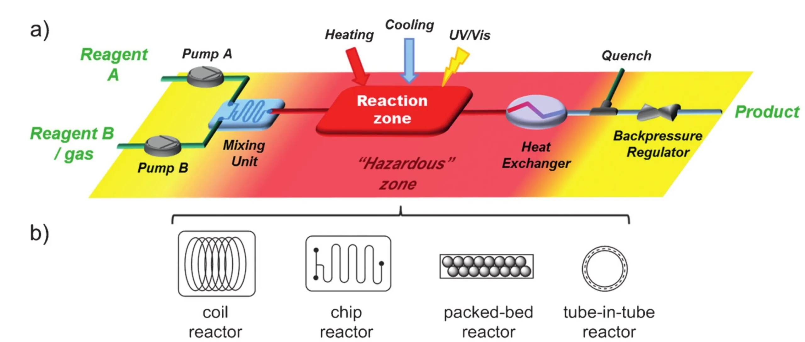 i) Circulation pattern in a batch vacuum pan. (ii) Sectioned view