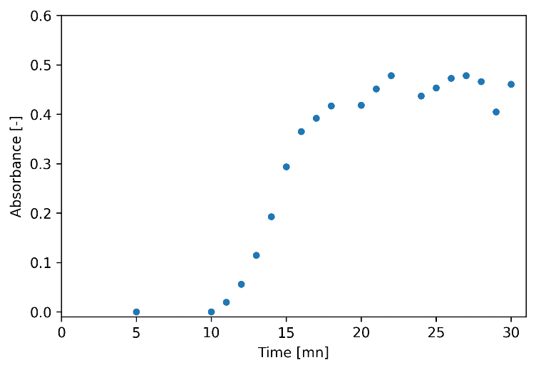 Absorbance measure cross flow membrane chip