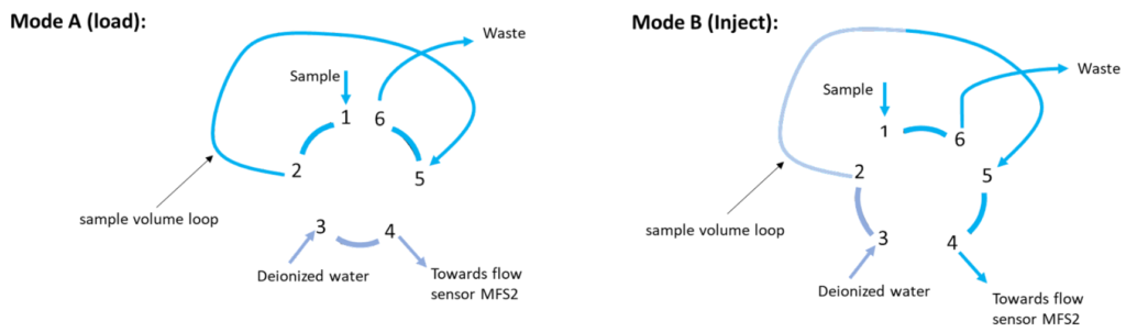 two modes of functioning of recirculation