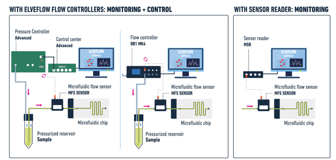 Pressure sensor integration with all Elveflow product line