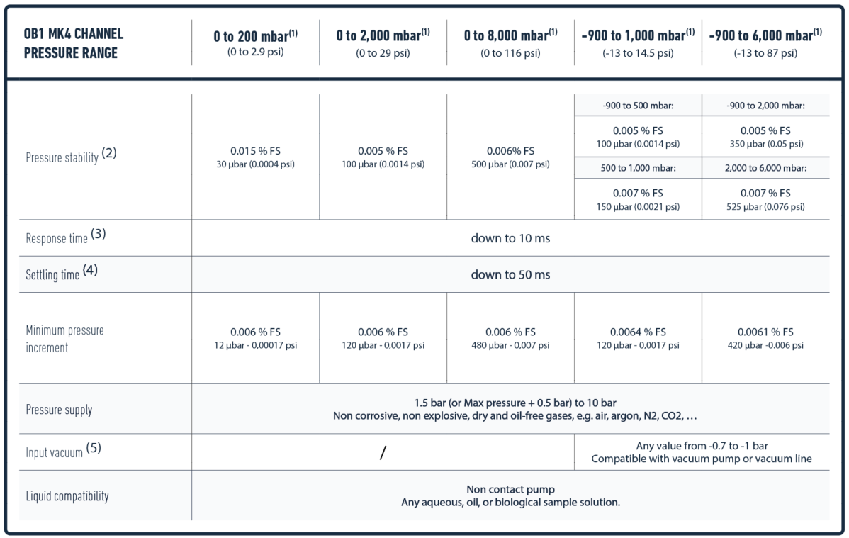 OB1 Table