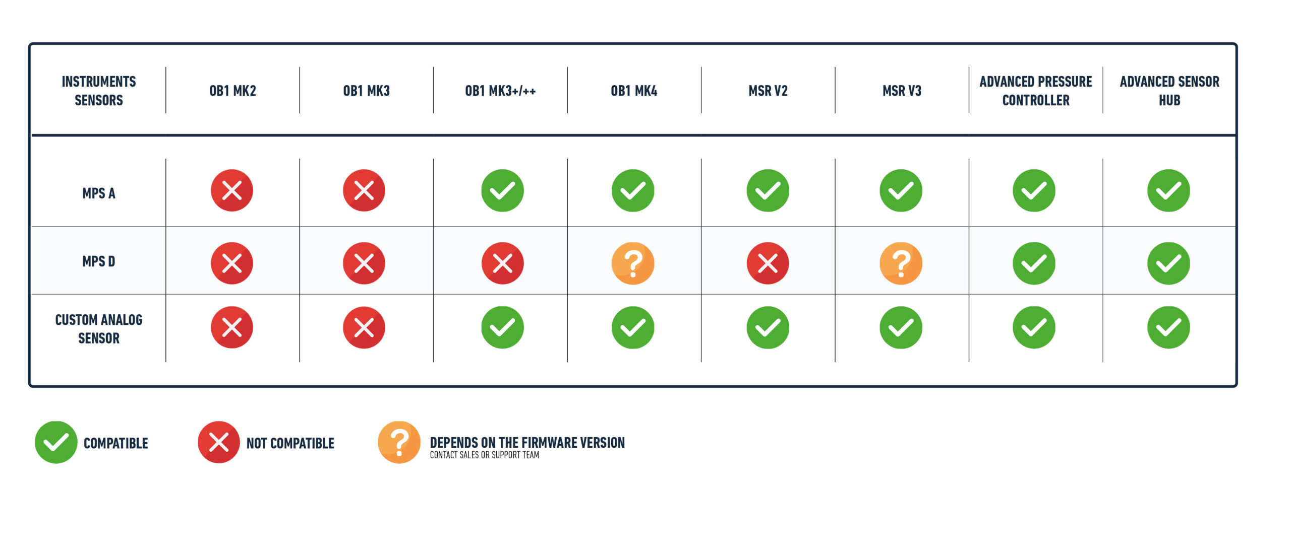 Compatibility table for MPS A and MPS D