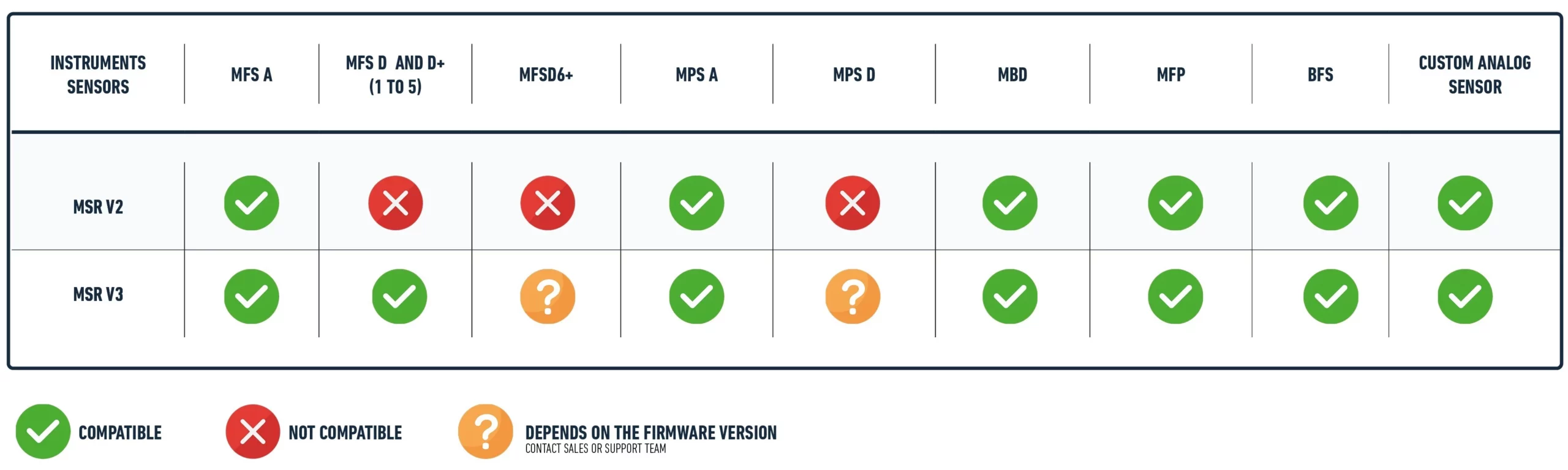 Sensor compatibility with MSR versions