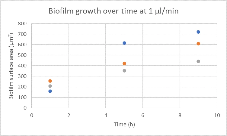 biofilm trsting results