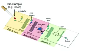 Flow Controller For Next Generation (Bio)Sensors