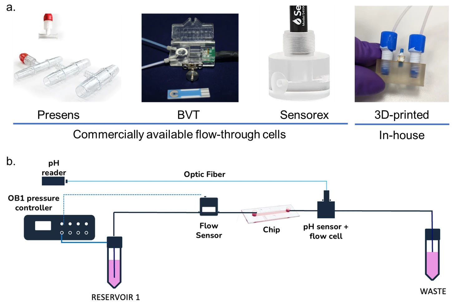 Microfluidic flow cell setup