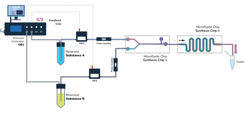 Continuous flow chemistry