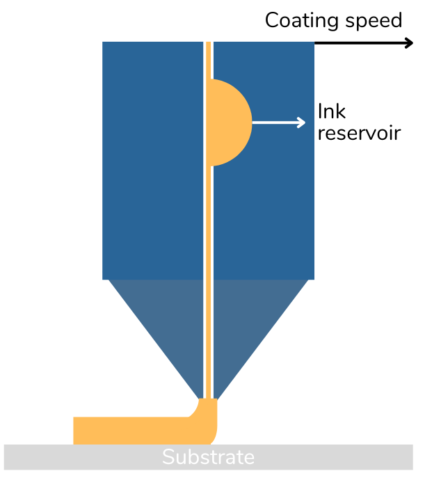 Fundaments of slot die coating