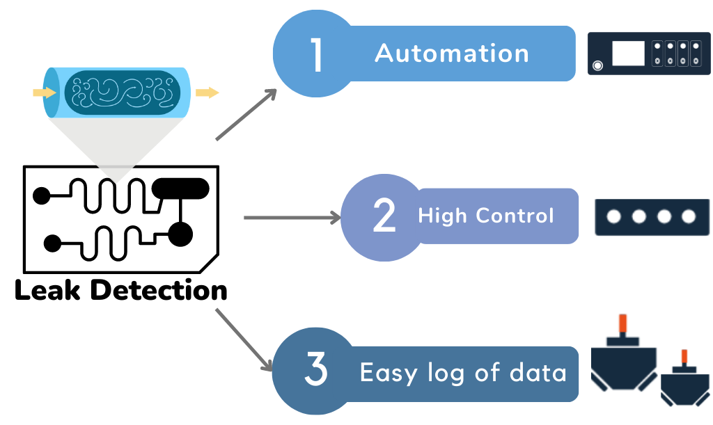 Leak detection advantages