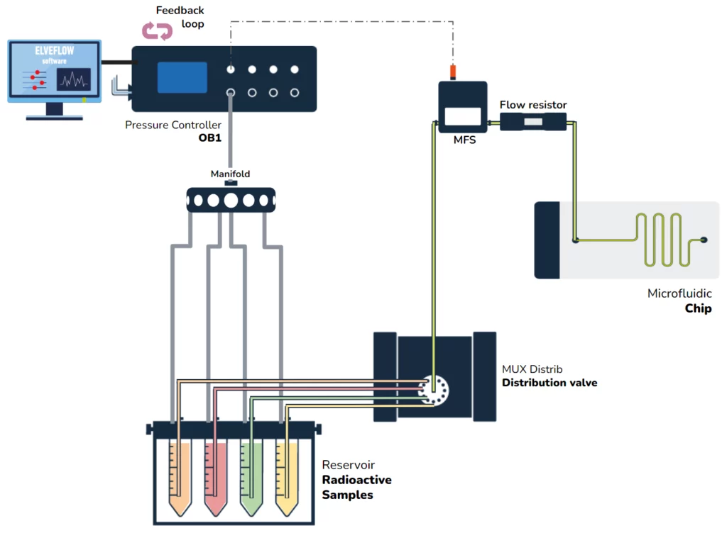 Radioactive Liquid Handling System 1