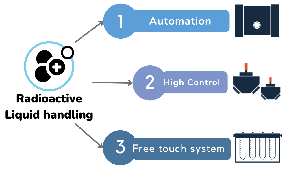 Radioactive Liquid Handling advantages