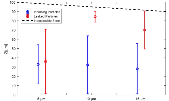 Mean and standard deviation of the z-axis distribution for particles with diameters of 5, 10, and 15 micrometers