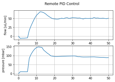 Remote-PID-control