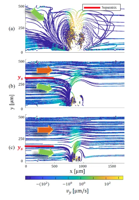 The tracking of 15-micrometer particles within a Poiseuille flow