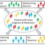 Schematic representation of pharmacogenomics